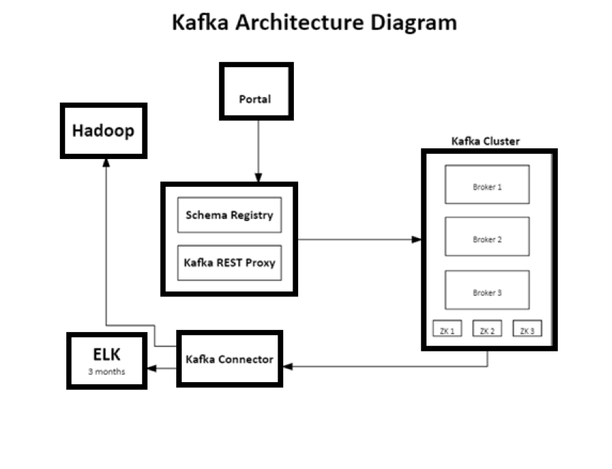 Kafka для чайников. Kafka Apache архитектура. Kafka схема. Архитектура Кафка. Архитектурная схема Кафка.