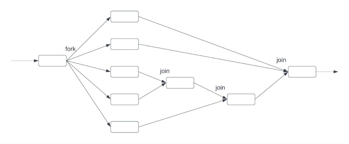 visual-representation-fork-join-model_Parallel programming Fork-Join Salesforce.jpeg