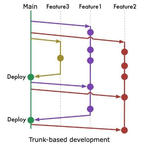 trunk-based development_Continuous innovation.jpg