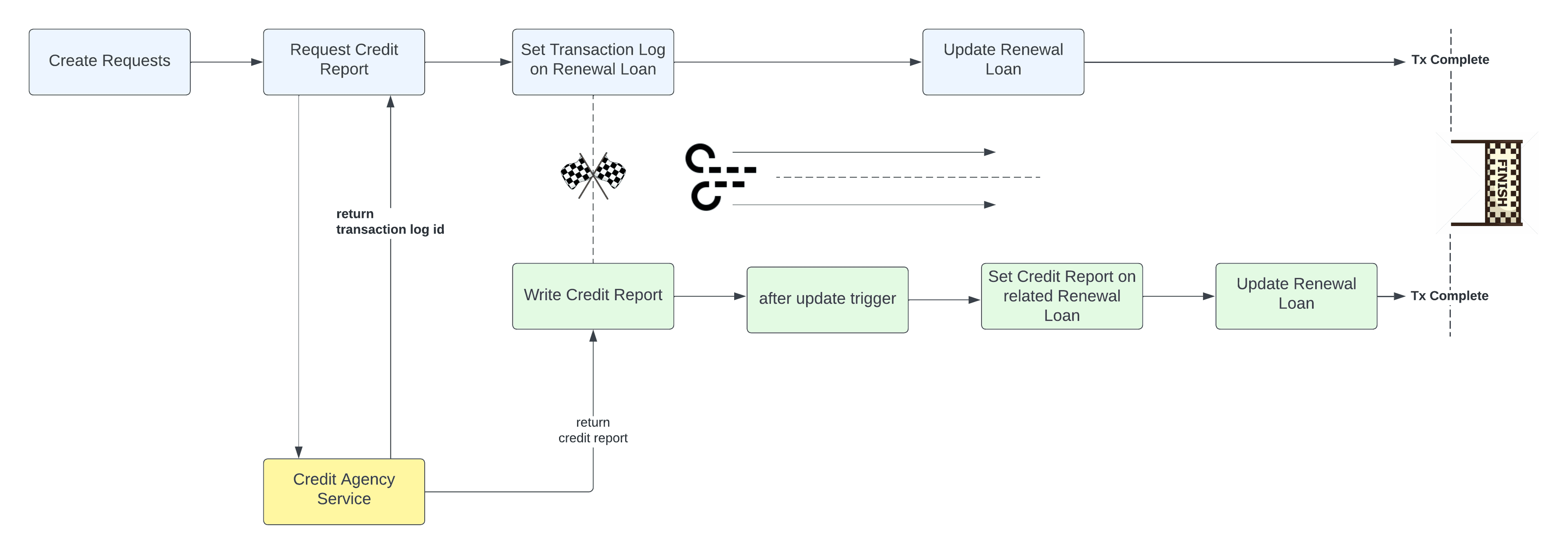 Race Condition illustration - Figure 3_Resolving race conditions Salesforce.png