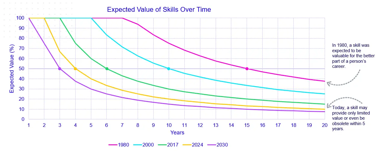 workforce skills half life.png