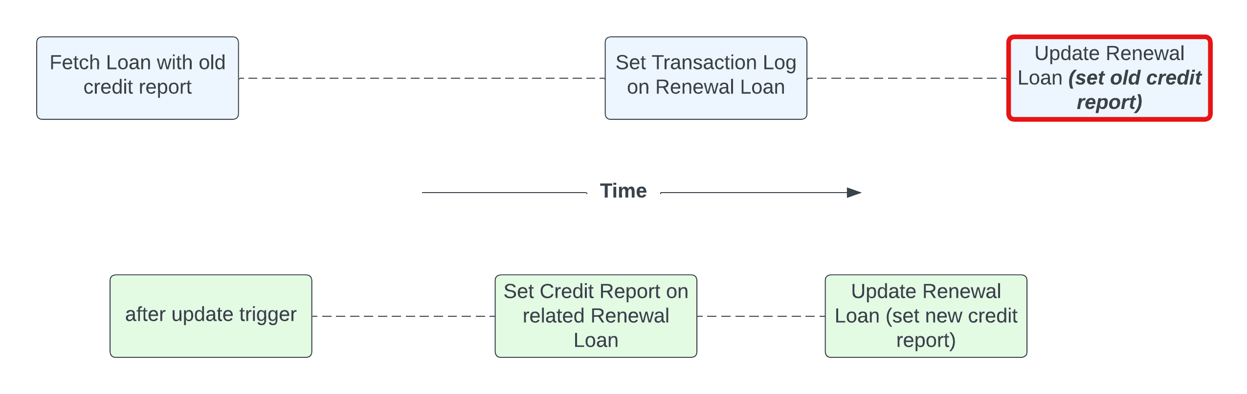 Race Condition illustration _ Figure 4_Resolving race conditions Salesforce.png